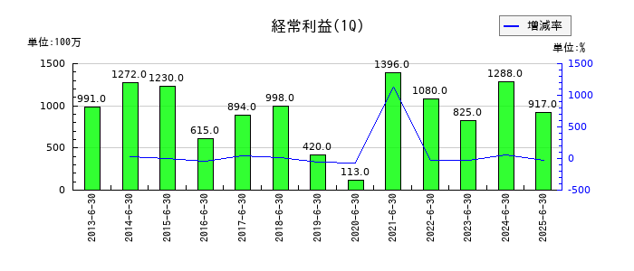 フコクの第1四半期の経常利益推移