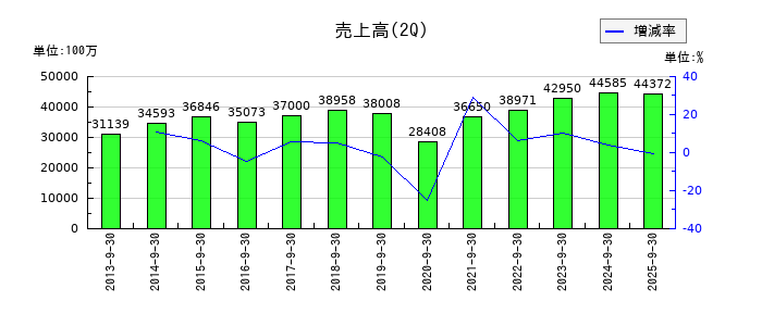 フコクの第2四半期の売上高推移
