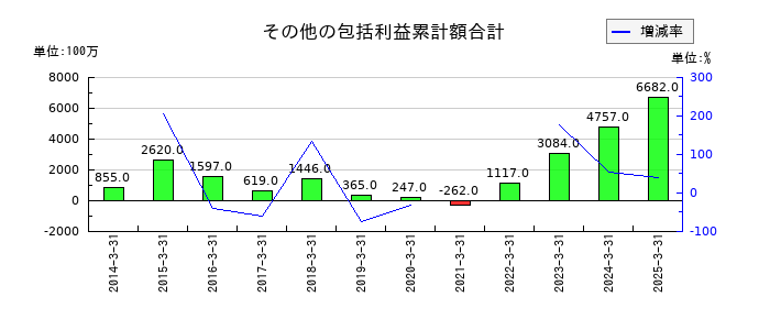 フコクのその他の包括利益累計額合計の推移
