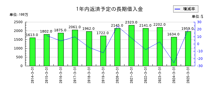 フコクの1年内返済予定の長期借入金の推移