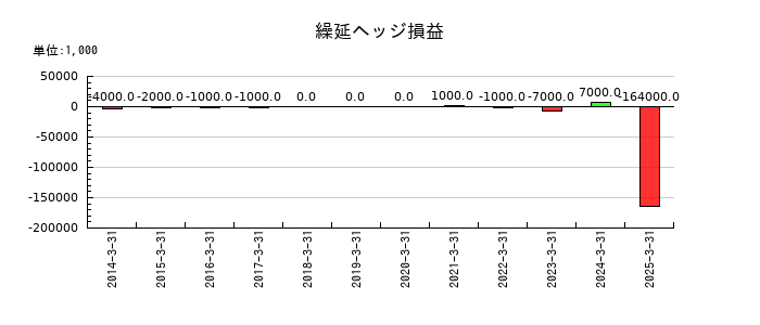 フコクの繰延ヘッジ損益の推移