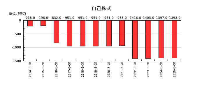 フコクの自己株式の推移