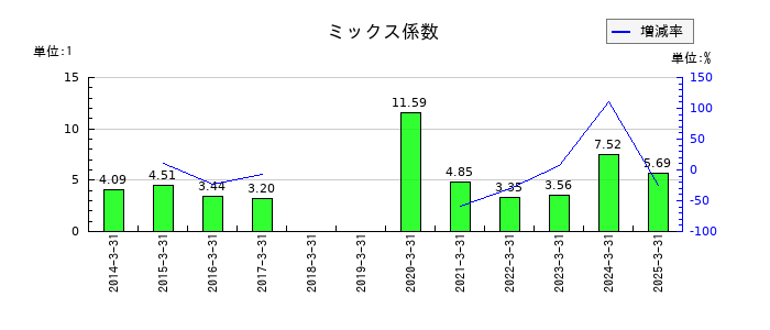 フコクのミックス係数の推移