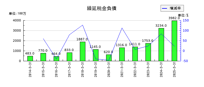 ニッタの繰延税金負債の推移