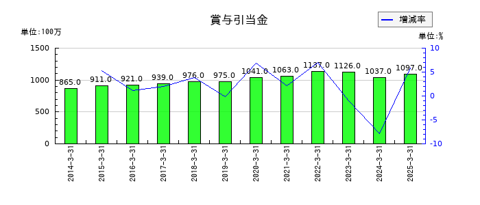 ニッタの賞与引当金の推移