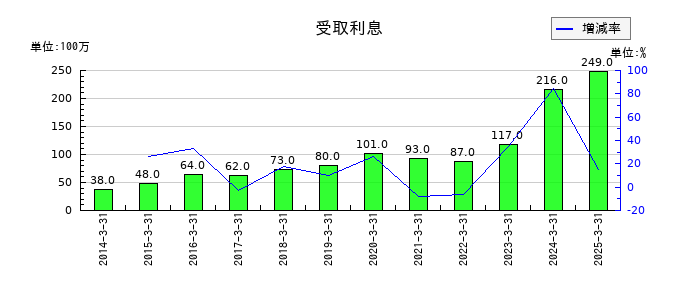 ニッタの受取利息の推移