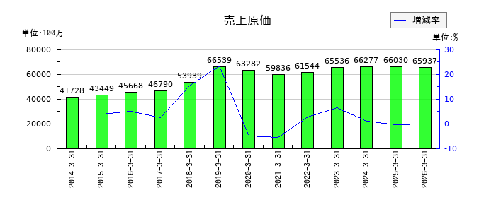 ニッタの売上原価の推移