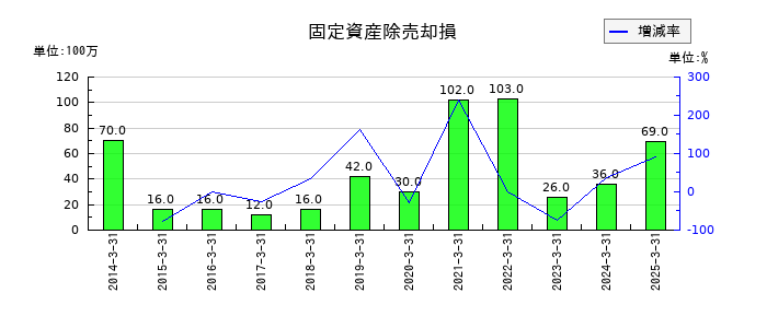 ニッタの固定資産除売却損の推移