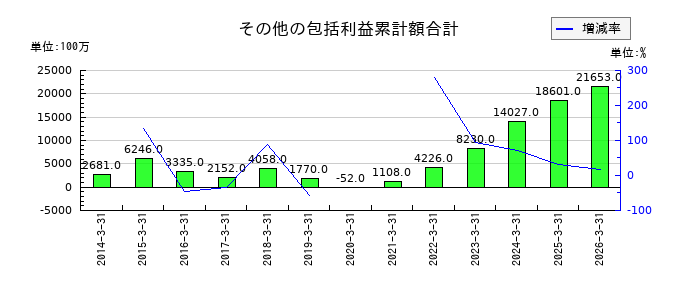 ニッタのその他の包括利益累計額合計の推移