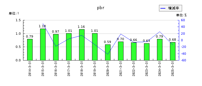ニッタのpbrの推移