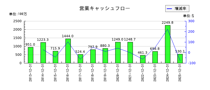 クリエートメディックの営業キャッシュフロー推移