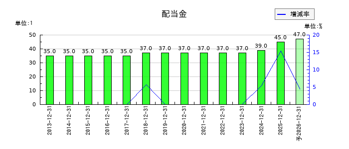 クリエートメディックの年間配当金推移