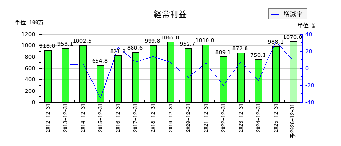 クリエートメディックの通期の経常利益推移