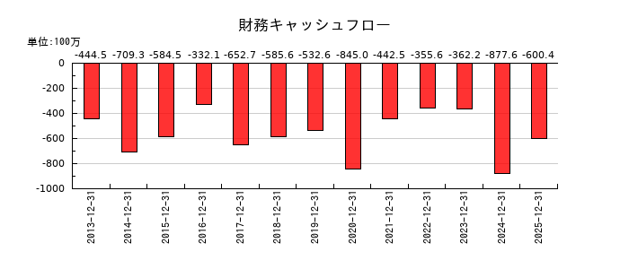 クリエートメディックの財務キャッシュフロー推移