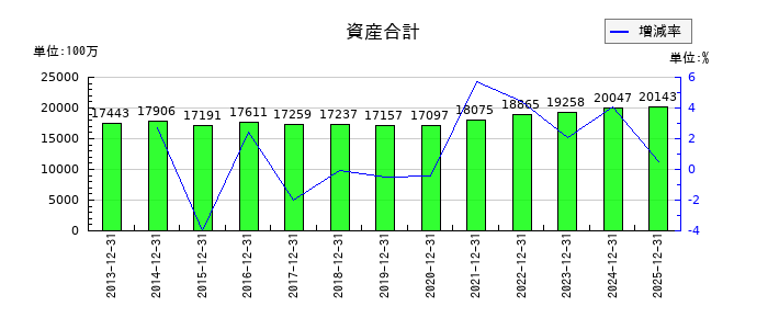 クリエートメディックの資産合計の推移