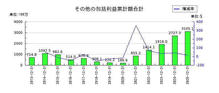 クリエートメディックのその他の包括利益累計額合計の推移