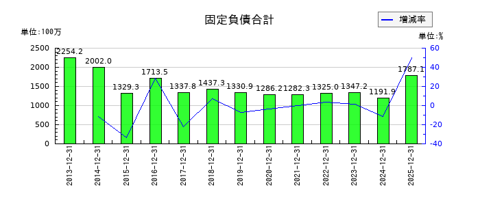 クリエートメディックの固定負債合計の推移
