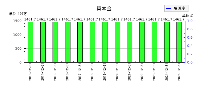 クリエートメディックの資本金の推移