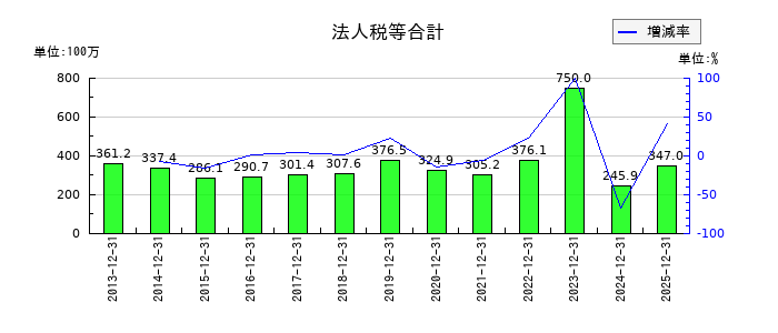 クリエートメディックの法人税等合計の推移