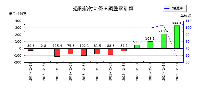 クリエートメディックの退職給付に係る調整累計額の推移
