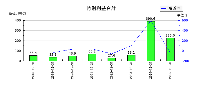 クリエートメディックの特別利益合計の推移