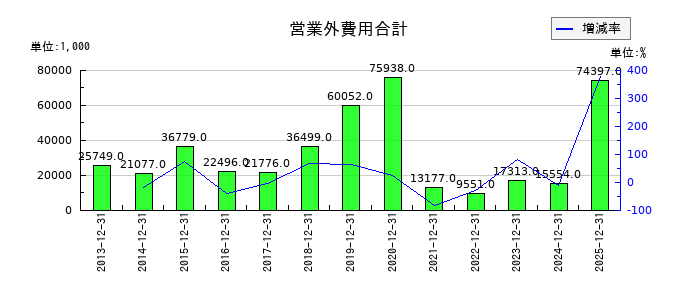 クリエートメディックの営業外費用合計の推移