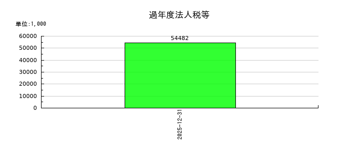 クリエートメディックの過年度法人税等の推移