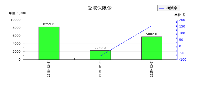 クリエートメディックの受取保険金の推移