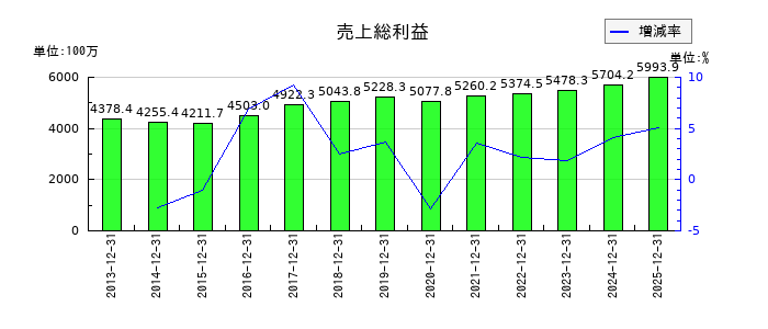 クリエートメディックの売上総利益の推移