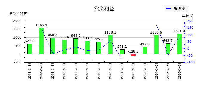 櫻護謨の通期の営業利益推移