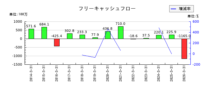櫻護謨のフリーキャッシュフロー推移