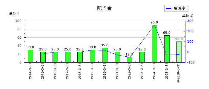 櫻護謨の年間配当金推移