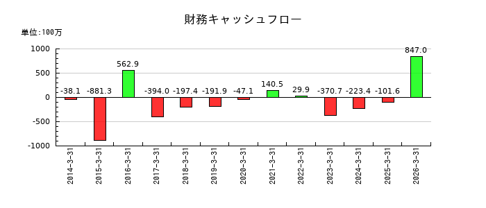 櫻護謨の財務キャッシュフロー推移