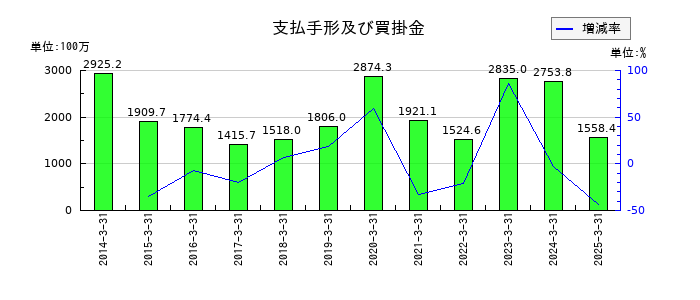 櫻護謨の支払手形及び買掛金の推移
