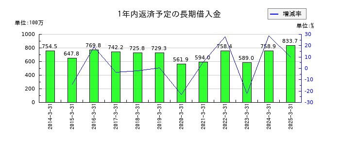 櫻護謨の1年内返済予定の長期借入金の推移