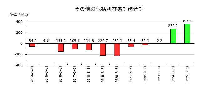 櫻護謨のその他の包括利益累計額合計の推移