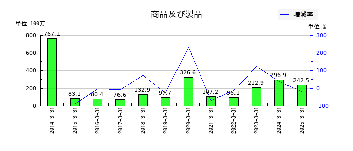 櫻護謨の商品及び製品の推移