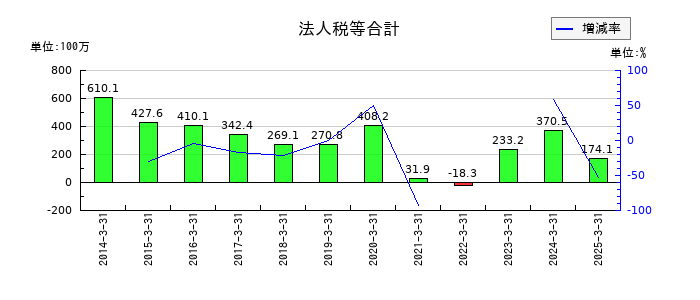 櫻護謨の法人税等合計の推移