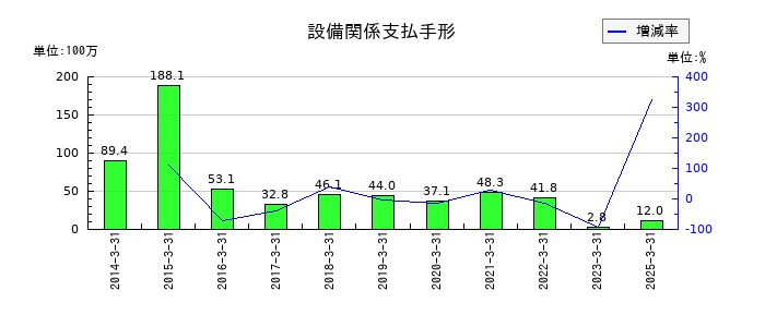 櫻護謨の設備関係支払手形の推移