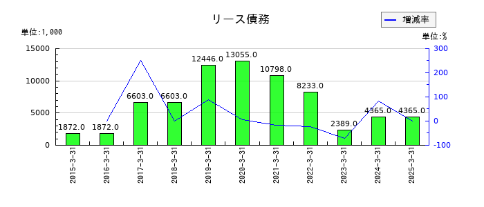 櫻護謨のリース債務の推移