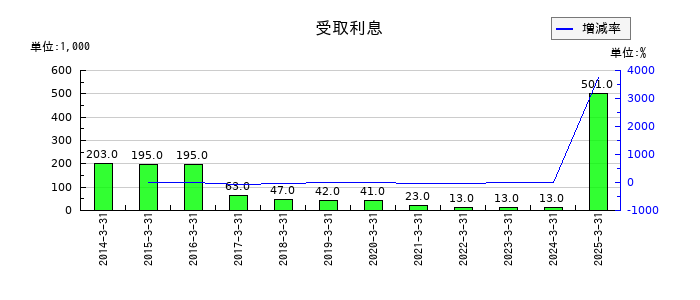 櫻護謨の受取利息の推移
