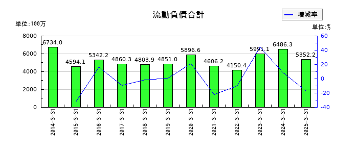 櫻護謨の流動負債合計の推移