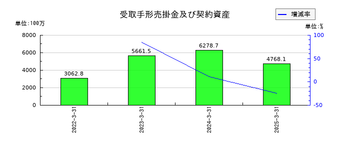 櫻護謨の受取手形売掛金及び契約資産の推移