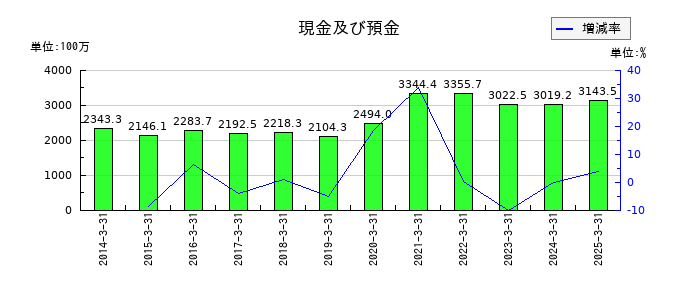 櫻護謨の現金及び預金の推移