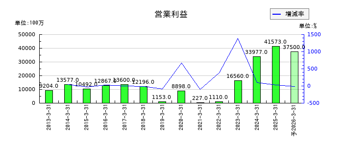 住友理工の通期の営業利益推移