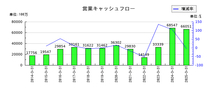 住友理工の営業キャッシュフロー推移
