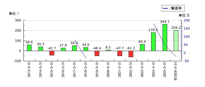 住友理工のEPS(一株当たりの利益)推移