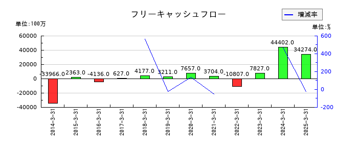 住友理工のフリーキャッシュフロー推移