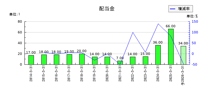 住友理工の年間配当金推移