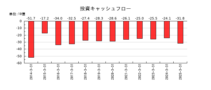 住友理工の投資キャッシュフロー推移